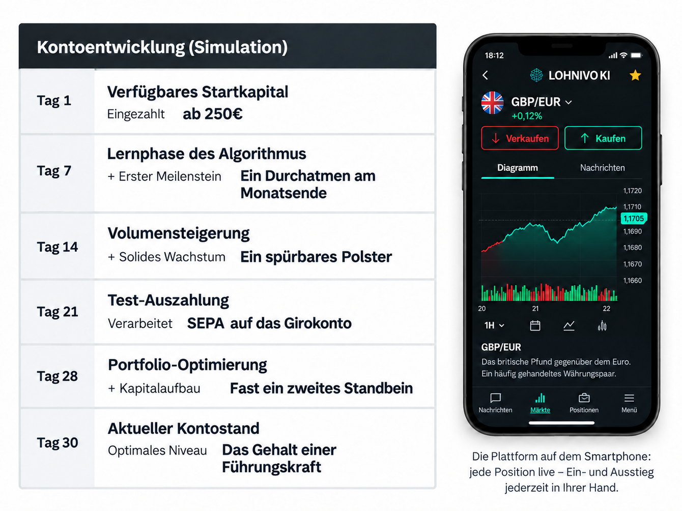 Die Entwicklung unseres Testkontos über 30 Tage